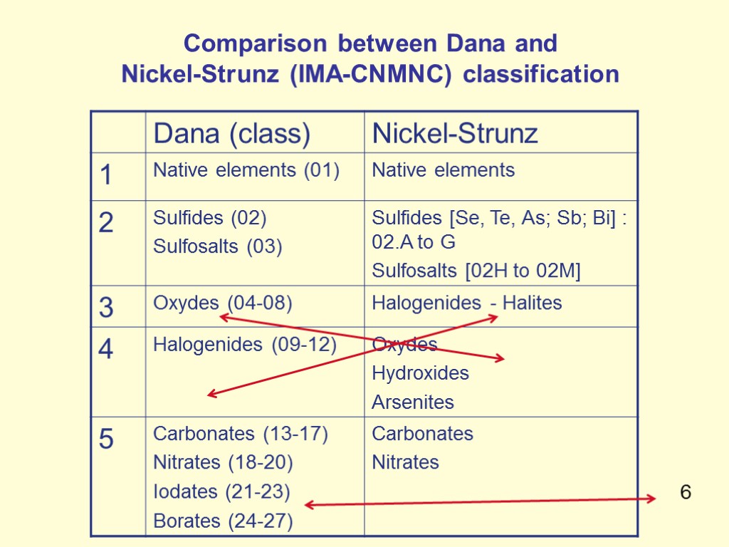 Mineral classes At the highest level, mineral species